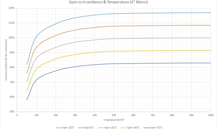 découvrez tout ce qu'il faut savoir sur la puissance des panneaux photovoltaïques : comment elle est mesurée, les facteurs qui l'influencent et comment maximiser la production d'énergie solaire pour votre habitation.
