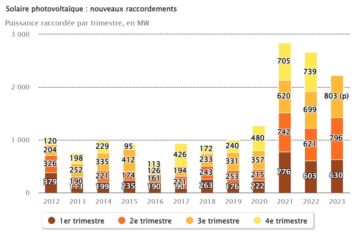 découvrez comment la puissance photovoltaïque transforme l'énergie solaire en électricité, offrant une solution durable et économique pour alimenter vos besoins énergétiques. apprenez les avantages, les technologies et l'impact environnemental de cette énergie renouvelable incontournable.