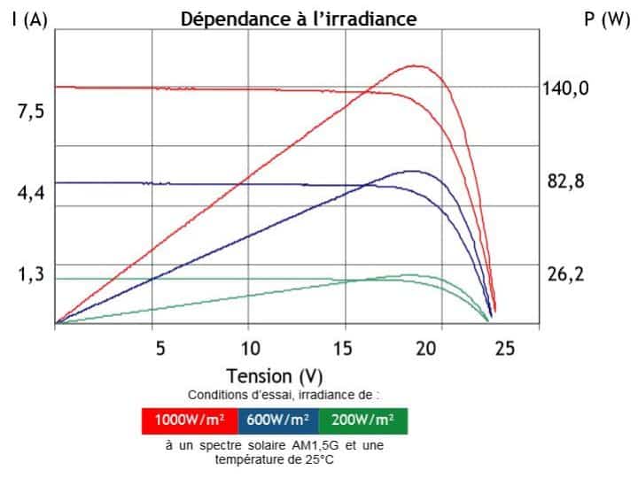 découvrez comment maximiser votre production d'énergie grâce à la puissance photovoltaïque. apprenez les avantages des panneaux solaires, leur impact environnemental positif et comment ils peuvent réduire vos factures d'électricité. optez pour une solution énergétique durable et rentable.