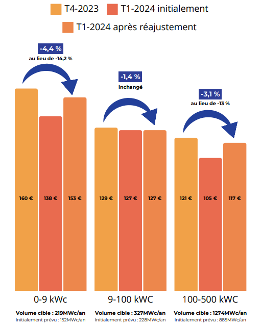 découvrez le système photovoltaïque pv 300 kwc, une solution d'énergie renouvelable performante et adaptée aux besoins énergétiques des entreprises. optimisez votre consommation d'énergie tout en réduisant votre empreinte carbone grâce à cette technologie innovante.