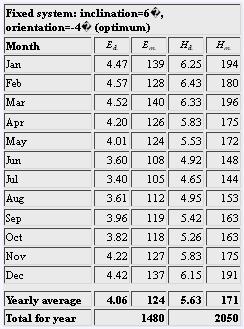 découvrez pvgis afrique, l'outil essentiel pour évaluer le potentiel solaire sur le continent. optimisez vos projets d'énergie renouvelable grâce à des données précises et des outils d'analyse adaptés aux conditions africaines.