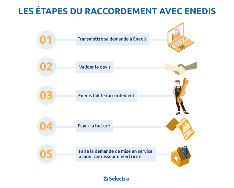 découvrez tout ce qu'il faut savoir sur le raccordement enedis : process, délais, coûts et conseils pour une installation électrique réussie. simplifiez vos démarches et assurez votre accès à l'électricité.