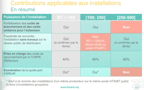 découvrez comment effectuer le raccordement de vos panneaux photovoltaïques (pv) avec enedis. optimisez votre installation solaire et bénéficiez d'une transition énergétique réussie grâce à nos conseils pratiques et étapes à suivre.