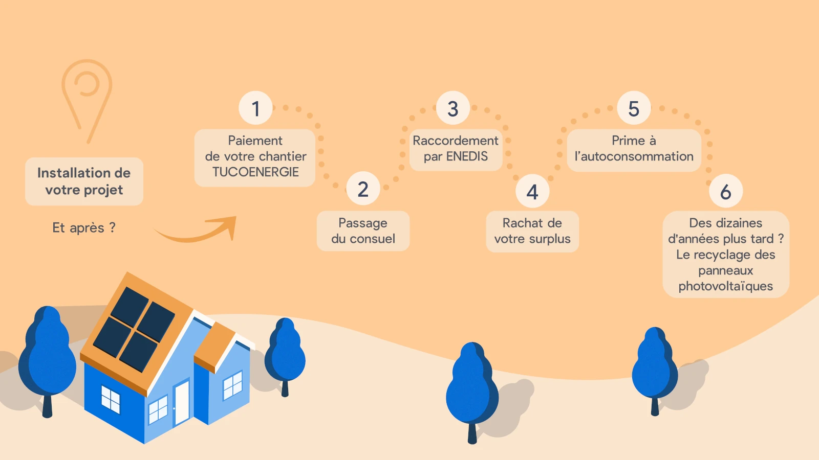 découvrez les avantages du rachat photovoltaïque par enedis : rentabilisez votre installation solaire, contribuez à la transition énergétique et bénéficiez d'un tarif attractif pour votre production d'électricité verte.