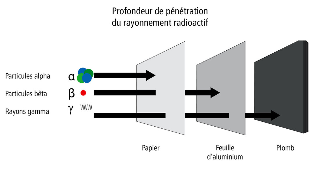 découvrez les principes du rayonnement, un phénomène essentiel en physique et en sciences naturelles. explorez ses applications dans divers domaines, de l'énergie à la santé, et comprenez son impact sur notre quotidien.