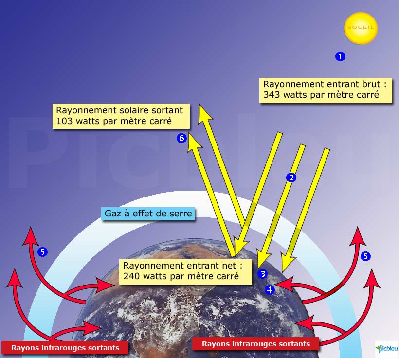 découvrez le concept de rayonnement, ses applications dans divers domaines et son impact sur notre environnement. explorez les différentes formes de rayonnement et leurs implications scientifiques et technologiques.