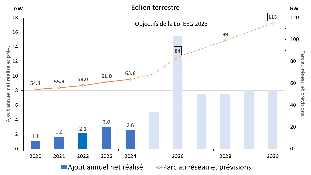 découvrez les perspectives de rémunération pour l'éolien en 2025, incluant les évolutions de marché, les nouvelles régulations et les opportunités d'investissement dans les énergies renouvelables.