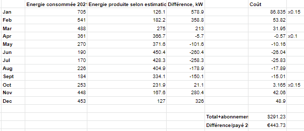 découvrez les avantages de la rentabilité d'une installation photovoltaïque de 100 kw. analysez les coûts, les économies d'énergie et les aides financières disponibles pour maximiser votre investissement dans l'énergie solaire.