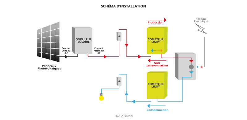 découvrez comment optimiser vos revenus grâce à la revente de kwh photovoltaïques. informez-vous sur les réglementations, les tarifs et les avantages de la production d'énergie solaire pour rentabiliser votre installation.