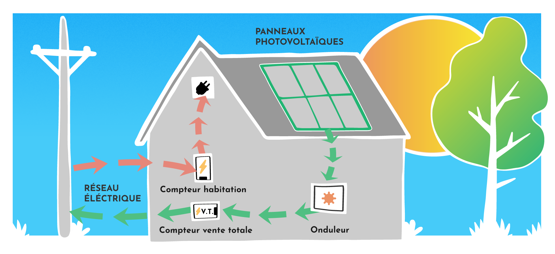 découvrez les avantages de la revente totale photovoltaïque, une solution idéale pour optimiser votre installation solaire. maximisez vos revenus en revendant l'intégralité de votre production d'électricité et contribuez à une énergie durable et renouvelable. informez-vous sur les démarches et les bénéfices fiscaux liés à cette option.