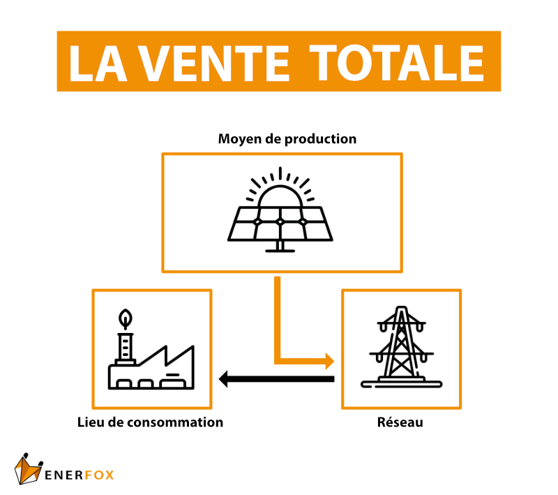découvrez la revente totale photovoltaïque, une solution énergétique durable permettant de vendre toute votre production d'électricité solaire à edf. bénéficiez d'un revenu régulier tout en contribuant à la transition énergétique. informez-vous sur les avantages, les démarches et les tarifs en vigueur.