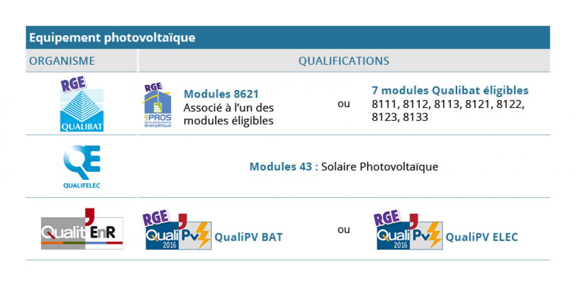 découvrez tout sur le label rge qualipv, essentiel pour les professionnels du secteur photovoltaïque. notre guide vous explique les avantages, les critères d'attribution et comment obtenir cette certification pour valoriser vos compétences et garantir la qualité de vos installations solaires.