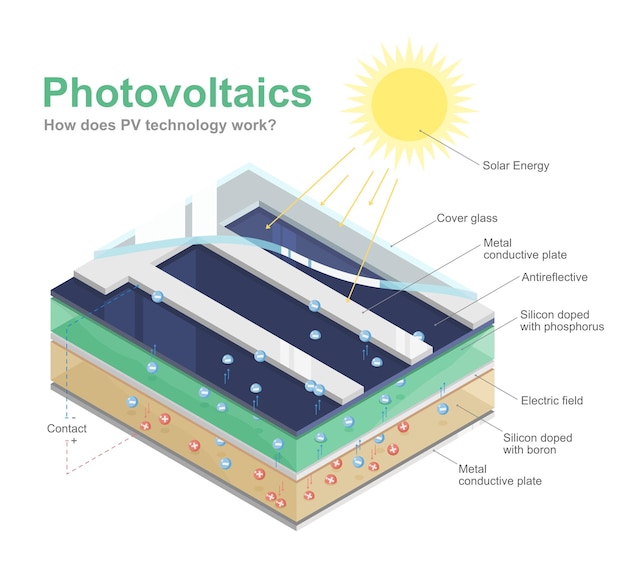découvrez notre schéma détaillé de la cellule photovoltaïque, illustrant son fonctionnement et ses composants clés, afin de mieux comprendre cette technologie innovante de conversion de l'énergie solaire en électricité.