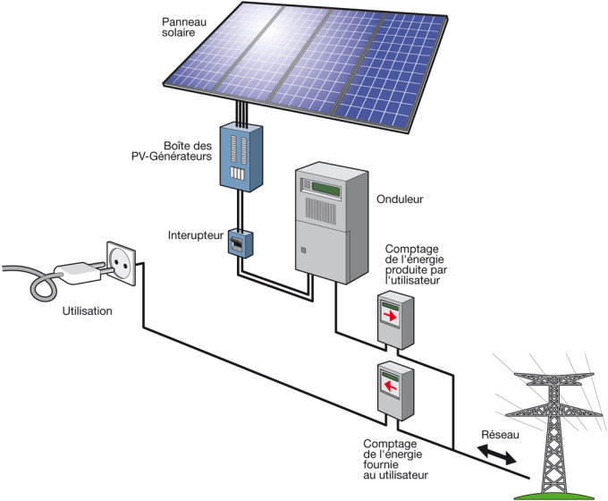 découvrez notre schéma clair et détaillé sur les panneaux solaires, qui vous guide à travers les différentes parties et leur fonctionnement. apprenez comment optimiser votre installation solaire pour une efficacité maximale et un impact environnemental réduit.