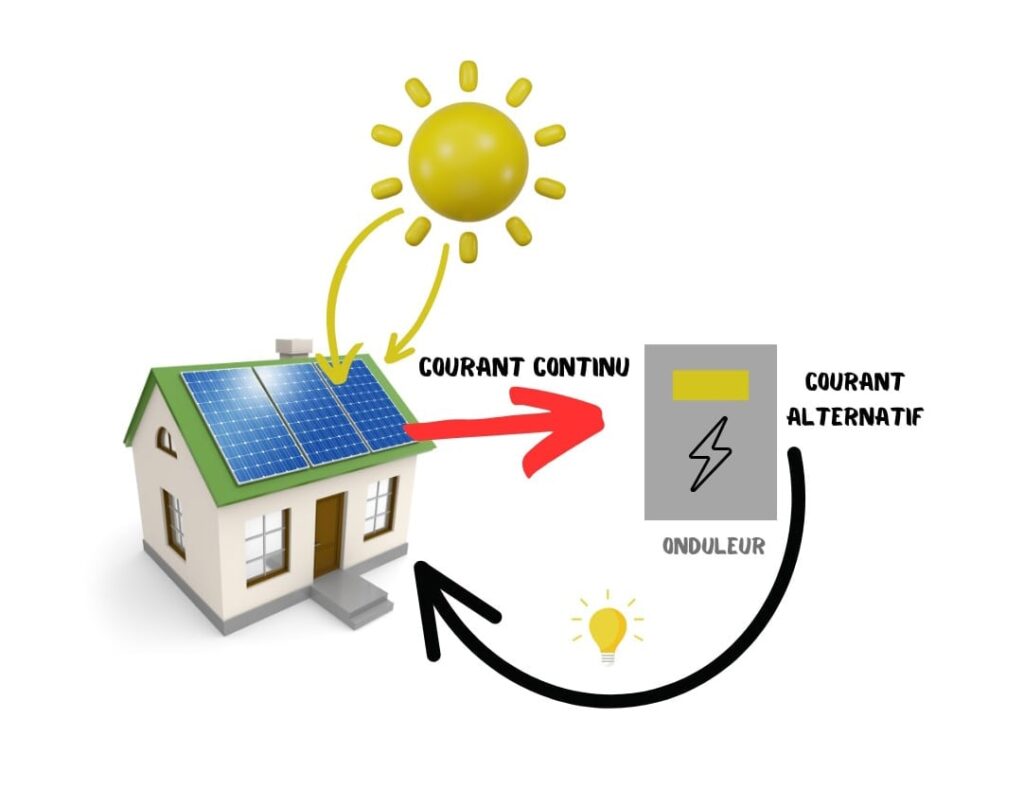 découvrez le schéma photovoltaïque, une représentation essentielle pour comprendre le fonctionnement des installations solaires. apprenez comment les panneaux convertissent la lumière du soleil en énergie électrique et explorez les différentes composantes d'un système photovoltaïque, de l'onduleur aux batteries. idéal pour les professionnels et les passionnés d'énergie renouvelable.