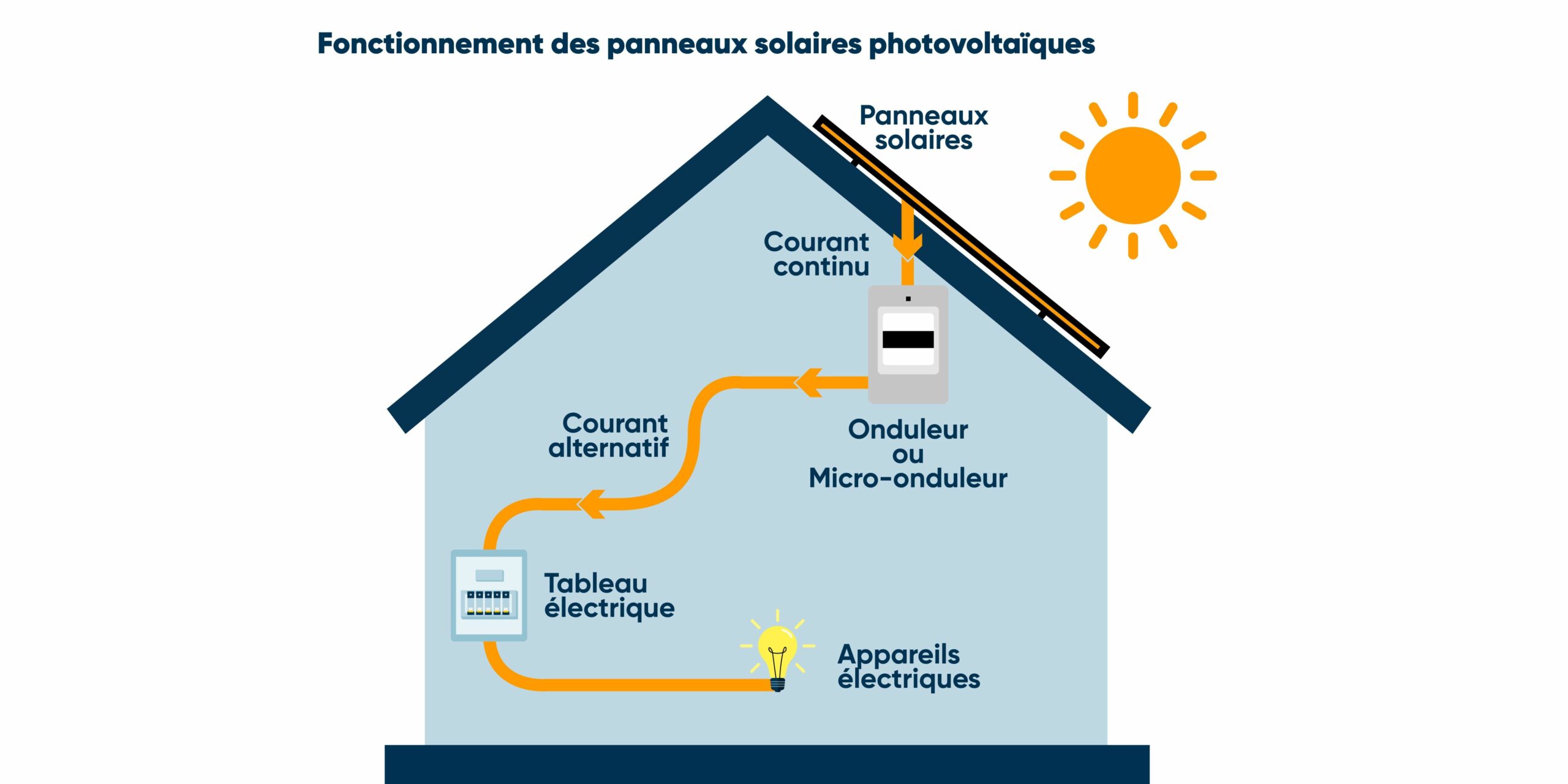 découvrez notre guide complet sur le schéma photovoltaïque, une représentation essentielle des systèmes solaires. apprenez à comprendre le fonctionnement des panneaux solaires, leur connexion et l'optimisation de la production d'énergie renouvelable. maximisez l'efficacité de votre installation avec des informations claires et pratiques.