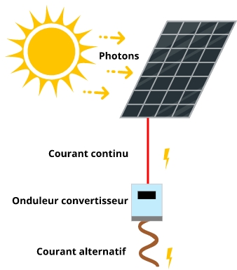 découvrez comment un schéma photovoltaïque fonctionne, maximisez l'efficacité de vos panneaux solaires et comprenez les étapes clés pour intégrer cette technologie durable dans votre projet énergétique.