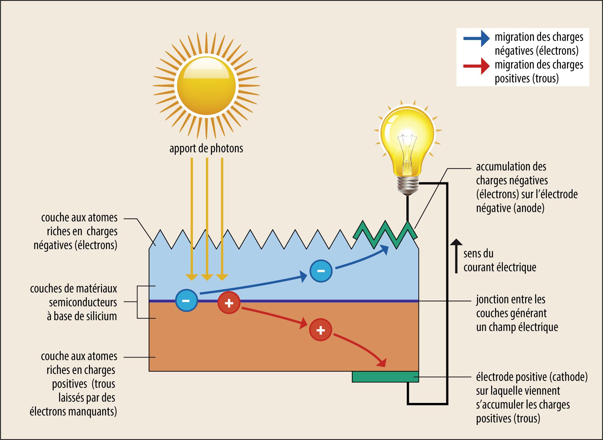 découvrez le schéma photovoltaïque, un guide essentiel pour comprendre le fonctionnement des systèmes solaires. apprenez comment les panneaux solaires convertissent la lumière du soleil en énergie électrique et optimisez votre installation grâce à des explications claires et concises.