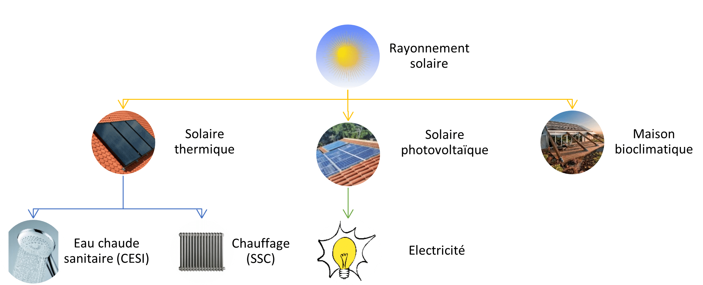 découvrez les principes fondamentaux du schéma photovoltaïque et comprenez comment les panneaux solaires convertissent la lumière du soleil en énergie électrique. idéal pour les passionnés d'énergie renouvelable et ceux qui souhaitent optimiser leur consommation d'électricité.