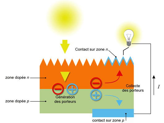 découvrez notre guide complet sur le schéma photovoltaïque : une explication simple et visuelle du fonctionnement des panneaux solaires, de leur installation à leur optimisation énergétique, pour vous aider à tirer le meilleur parti de l'énergie solaire.