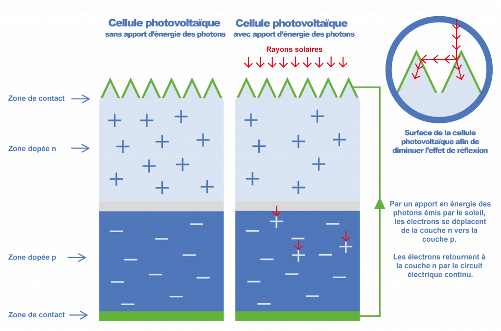découvrez le schéma photovoltaïque : une représentation claire et détaillée du fonctionnement des panneaux solaires, de la conversion de l'énergie solaire en électricité, et des composants clés qui contribuent à la production d'énergie renouvelable. informez-vous sur la transition énergétique et les avantages des systèmes photovoltaïques.