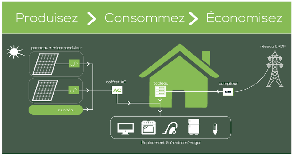 découvrez notre schéma détaillé sur l'autoconsommation photovoltaïque (pv) : optimisez votre production d'énergie renouvelable, réduisez vos factures et contribuez à une planète plus verte grâce à une installation solaire adaptée à vos besoins.