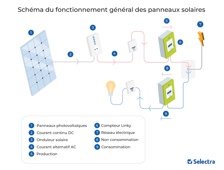 découvrez comment optimiser l'énergie solaire dans votre maison grâce à notre schéma solaire détaillé. apprenez les principes de fonctionnement, les avantages et les étapes d'intégration des panneaux solaires pour une maison éco-responsable.
