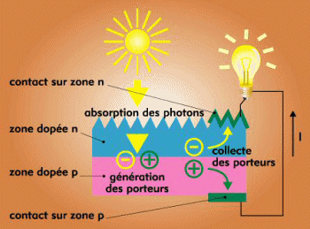 découvrez le silicium photovoltaïque, un matériau clé pour la production d'énergie solaire. apprenez comment il transforme la lumière du soleil en électricité propre et durable, et explorez ses avantages pour un avenir énergétique responsable.