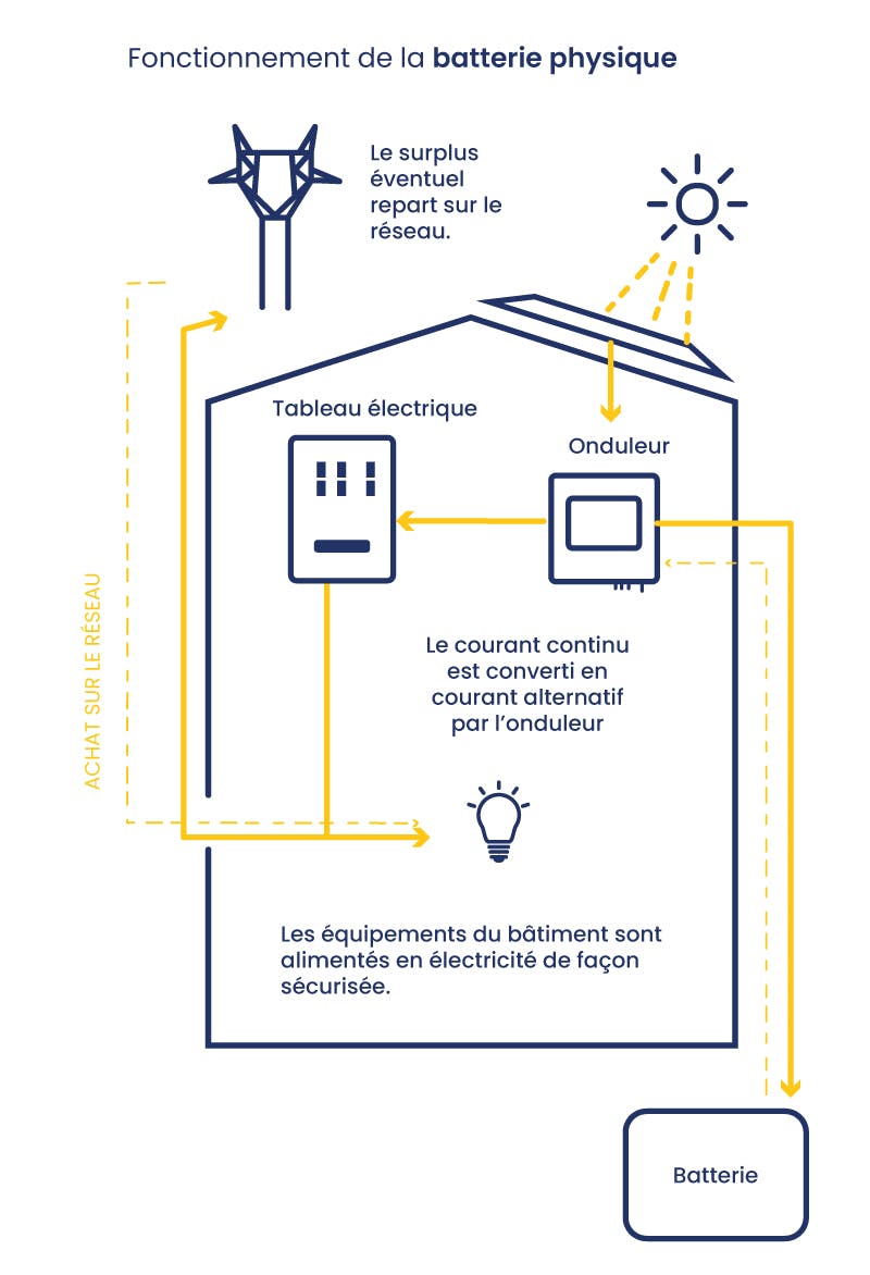 découvrez des solutions innovantes de stockage pour les systèmes photovoltaïques (pv) afin d'optimiser la gestion de votre énergie solaire. profitez d'une indépendance énergétique accrue et réduisez vos factures d'électricité grâce à nos technologies de pointe en matière de stockage d'énergie.