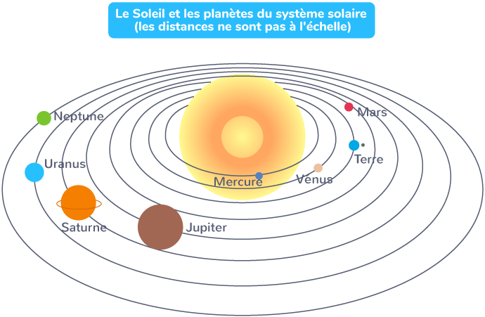 découvrez les merveilles du système solaire, une fascinante collection de planètes, lunes, astéroïdes et comètes. apprenez-en davantage sur notre planète, le soleil et les mystères de l'univers qui nous entourent.