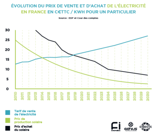 découvrez les tarifs d'achat pour l'énergie solaire en france. informez-vous sur les prix compétitifs, les subventions et les avantages liés à l'installation de panneaux solaires pour optimiser votre investissement et contribuer à la transition énergétique.