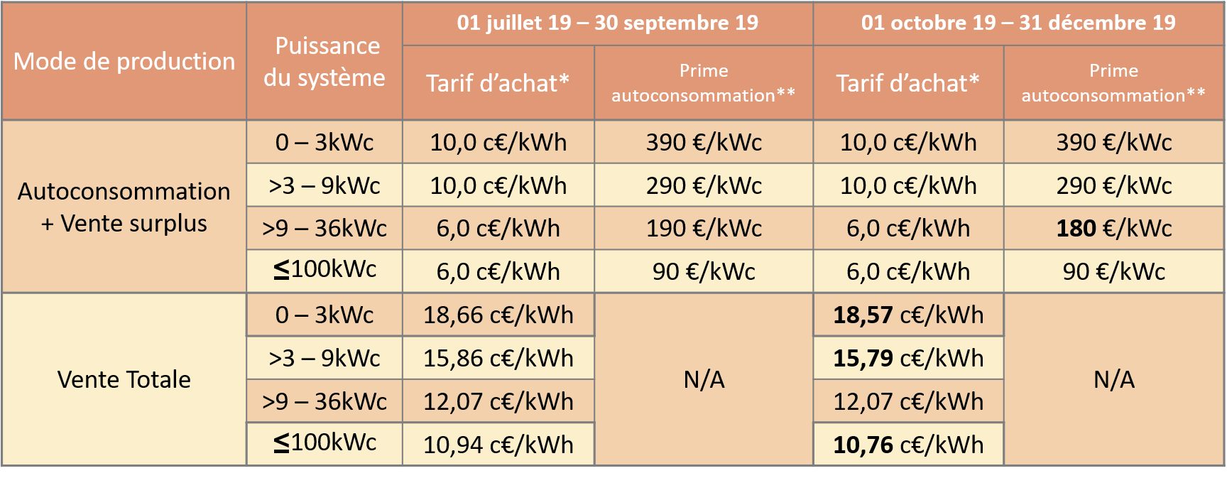 découvrez nos tarifs compétitifs pour l'installation de panneaux photovoltaïques. profitez d'énergies renouvelables à prix abordable et contribuez à la protection de l'environnement tout en réduisant vos factures d'électricité.