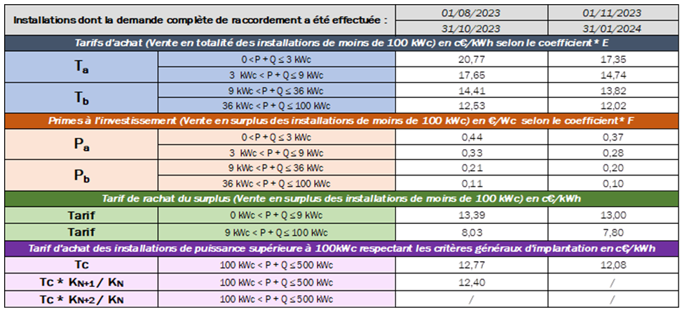 découvrez les tarifs photovoltaïques de l'année 2010, qui révèlent les tendances et évolutions du marché de l'énergie solaire. informez-vous sur les prix, les incitations financières et l'impact des politiques publiques sur l'adoption des panneaux solaires à cette époque.