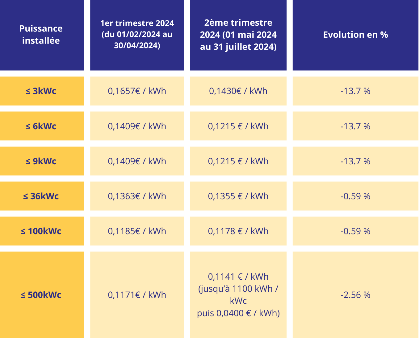 découvrez les tarifs photovoltaïques pour 2025 et anticipez votre investissement dans l'énergie solaire. informez-vous sur les tendances, les aides disponibles et les avantages fiscaux pour optimiser votre projet énergétique.
