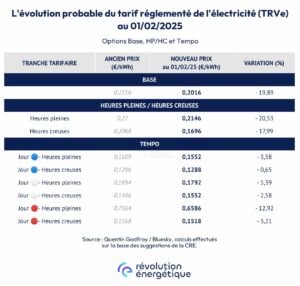 découvrez les tarifs photovoltaïques pour l'année 2025 : tendances, estimations et conseils pour maximiser vos économies d'énergie. informez-vous sur les opportunités d'investissement dans l'énergie solaire et comment bénéficier des dernières règlementations.