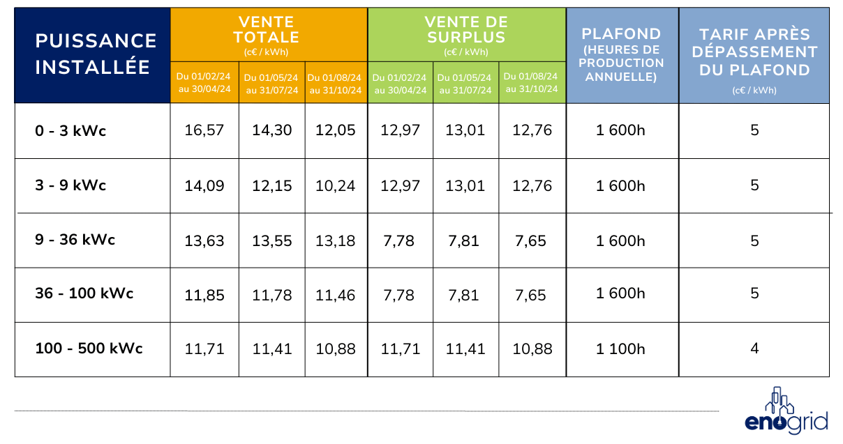 découvrez les tendances et les prévisions des tarifs photovoltaïques en 2025. informez-vous sur les avantages des panneaux solaires, les subventions disponibles et comment optimiser votre investissement en énergie renouvelable pour un avenir durable.