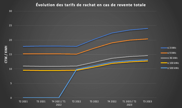 découvrez les tarifs compétitifs des installations photovoltaïques et comment rentabiliser votre investissement en énergie solaire. informez-vous sur les aides disponibles et les bénéfices d'une transition vers l'énergie renouvelable.
