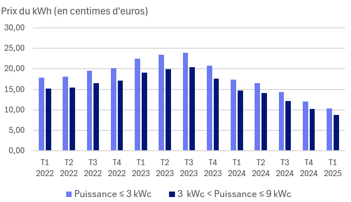 découvrez les tarifs compétitifs pour l'installation de systèmes photovoltaïques de 500 kwc. optimisez votre investissement en énergie renouvelable et bénéficiez d'une énergie propre tout en réduisant vos factures. contactez-nous pour un devis personnalisé.