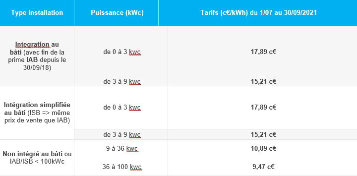 découvrez les coûts des installations photovoltaïques et optimisez votre investissement dans l'énergie solaire. informez-vous sur les tarifs, les aides disponibles et les avantages à long terme de l'énergie renouvelable.