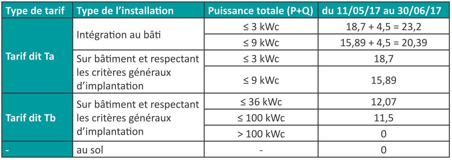 découvrez tout sur les tarifs photovoltaïques : comparez les prix, explorez les subventions disponibles et optimisez votre investissement dans l'énergie solaire. adoptez une énergie renouvelable tout en maîtrisant votre budget !