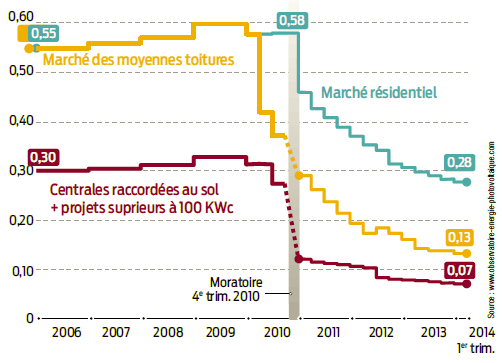 découvrez nos tarifs compétitifs pour l'installation de panneaux photovoltaïques. profitez des énergies renouvelables tout en réalisant des économies sur votre facture d'électricité. contactez-nous pour un devis personnalisé et bénéfices d'une énergie propre et durable.