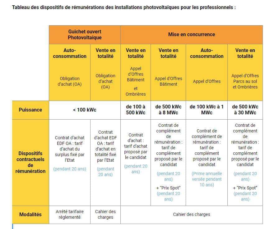 découvrez les tarifs de rachat pour l'énergie photovoltaïque en 2010. cette année-là a été marquée par des évolutions importantes dans le secteur de l'énergie solaire. informez-vous sur les différentes options et taux de rachat pour maximiser vos investissements solaires.