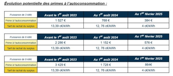 découvrez les tarifs de rachat pour l'énergie photovoltaïque en 2025. informez-vous sur les nouvelles réglementations et opportunités pour monétiser votre production d'électricité solaire. maximisez vos bénéfices grâce à ces informations clés.