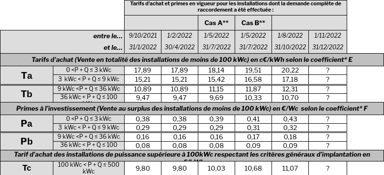 découvrez les tarifs de rachat pour l'énergie photovoltaïque en 2025. informez-vous sur les opportunités financières et les réglementations en vigueur pour maximiser vos investissements solaires. ne manquez pas les dernières mises à jour et les conseils d'experts pour optimiser votre rentabilité.