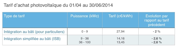 découvrez notre guide complet sur les tarifs de rachat des panneaux photovoltaïques (pv). profitez des meilleures offres et de conseils pour optimiser votre investissement dans l'énergie solaire.