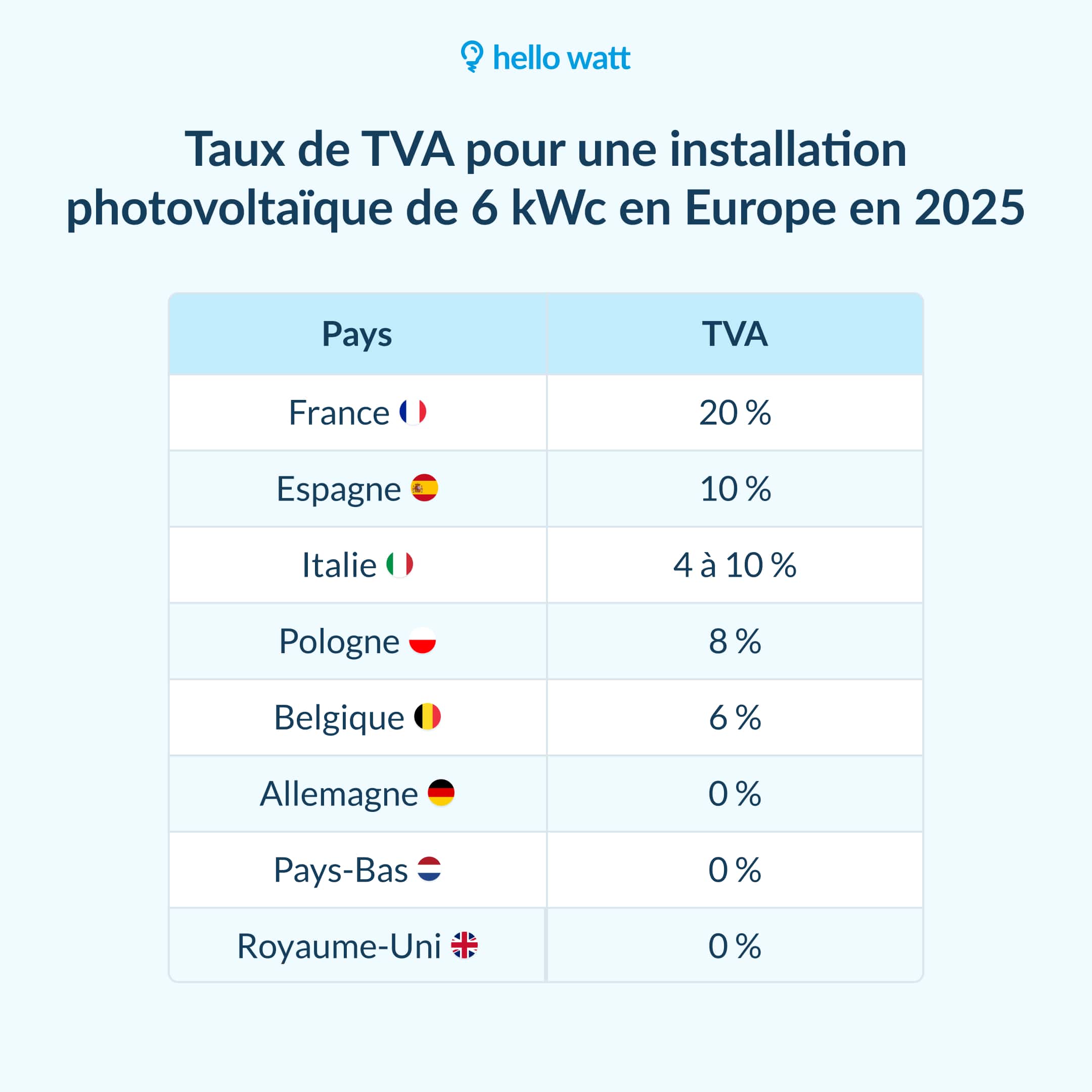 découvrez les tarifs de rachat de l'énergie photovoltaïque pour l'année 2025. informez-vous sur les nouvelles réglementations, les opportunités d'investissement et maximisez la rentabilité de vos panneaux solaires en restant au fait des dernières évolutions du marché.