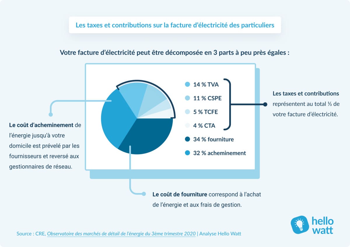 découvrez tout ce qu'il faut savoir sur la taxe solaire en france : règles, montants, et impact sur vos projets d'énergie renouvelable. informez-vous pour optimiser votre investissement dans l'énergie solaire.