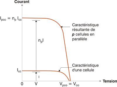 découvrez tout sur la tension photovoltaïque, un élément clé des systèmes solaires. apprenez comment cette tension influence l'efficacité de votre installation, les technologies disponibles et les meilleures pratiques pour optimiser la production d'énergie renouvelable.