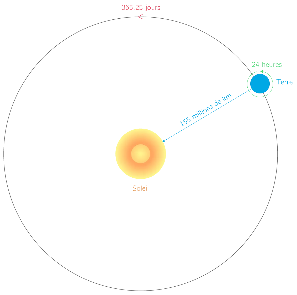 découvrez l'harmonie entre la terre et le soleil, une exploration fascinante des relations célestes qui influencent notre climat et notre environnement. plongez dans les secrets de notre planète et de son étoile accueillante.
