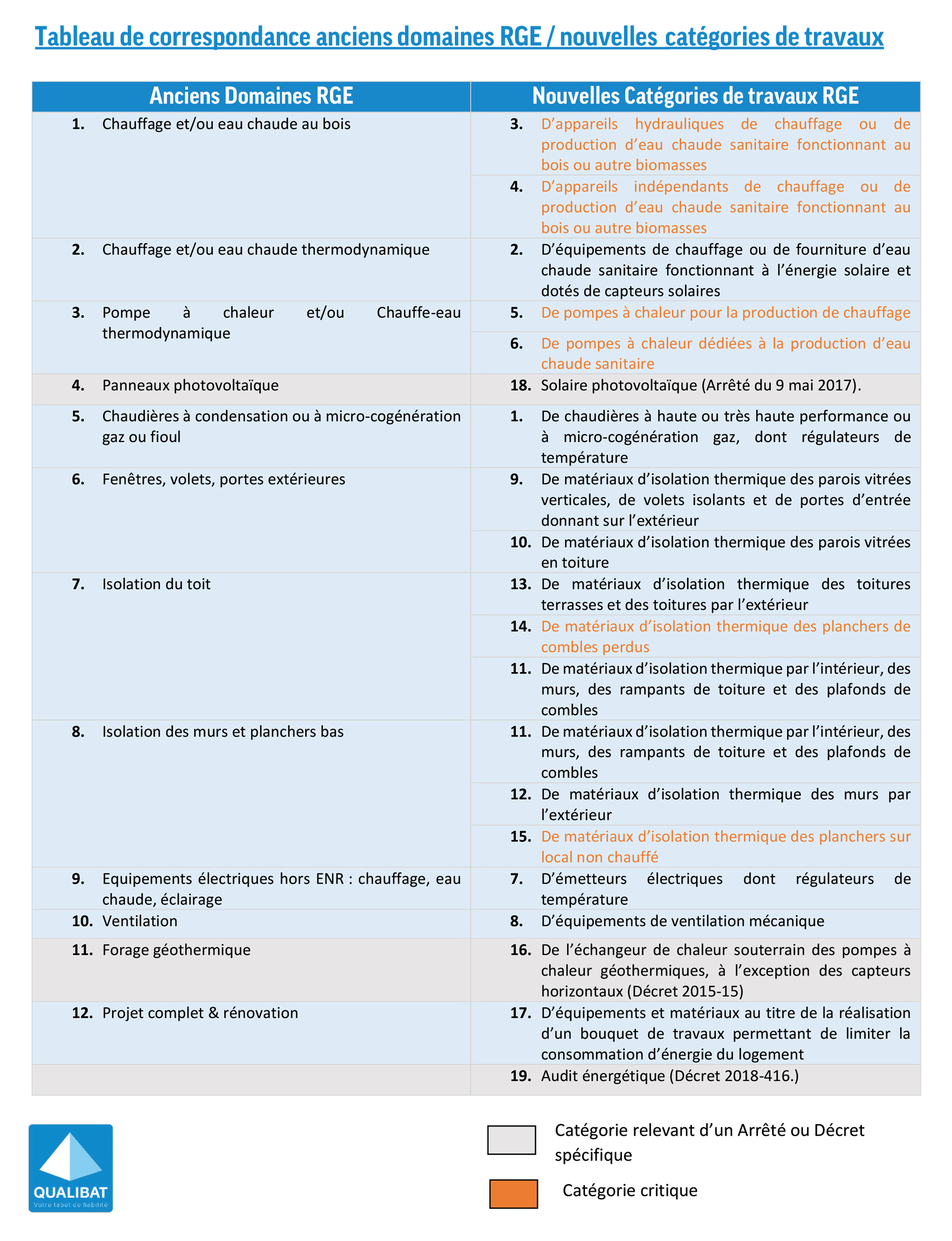 découvrez notre service de vérification rge, essentiel pour garantir la qualité et la conformité de vos travaux de rénovation énergétique. assurez-vous que vos projets respectent les normes en vigueur et bénéficiez d'aides publiques grâce à notre expertise.